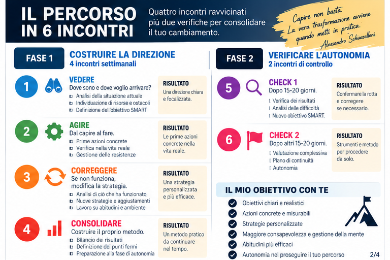 Seconda parte della brochure SMART Coaching con la struttura dei sei incontri